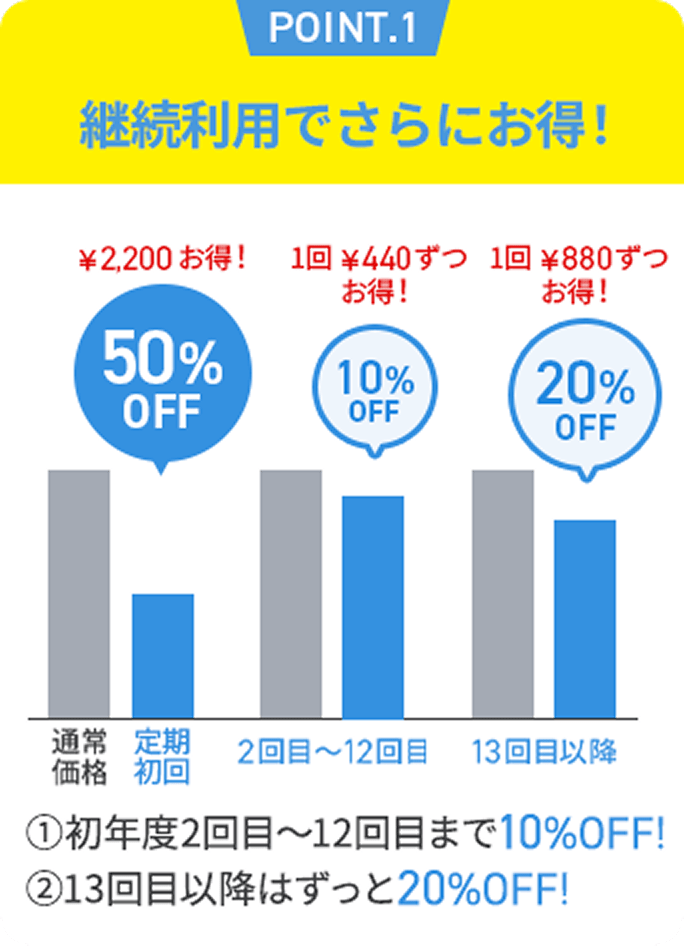 POINT.1 継続利用でさらにお得!